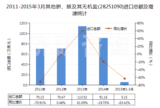 2011-2015年3月其他肼、胲及其無機(jī)鹽(28251090)進(jìn)口總額及增速統(tǒng)計